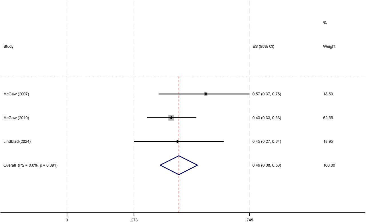 Forest plot showing studies providing prevalence figures for any psychiatric disorder in parents with ID.Three studies provided the sample prevalences for psychiatric disorders overall in parents with ID. The pooled prevalence was 46% (95% CI: 38-53%) with I2 0.0%, p=0.391.