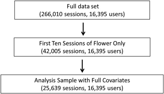 Flowchart of exclusionary criteria for data analyses.