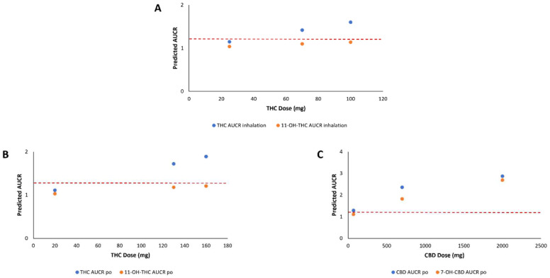 Drug interaction risks predicted utilizing static mechanistic models associated with co-use of morphine and increasing clinical doses of THC and CBD. (A), THC and 11-OH-THC after inhalation of THC; (B), THC and 11-OH-THC after oral (po) administration of THC; (C), CBD and 7-OH-CBD after oral (po) administration of CBD. Dashed lines indicate the AUCR cutoff of ≥ 1.25 as recommended by the FDA.