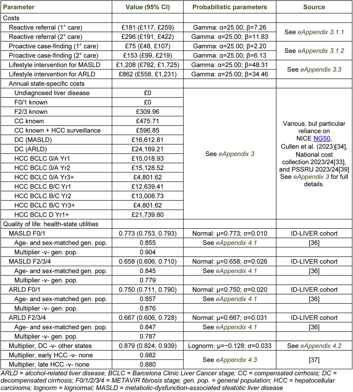 Summary of model parameters – costs and quality of life