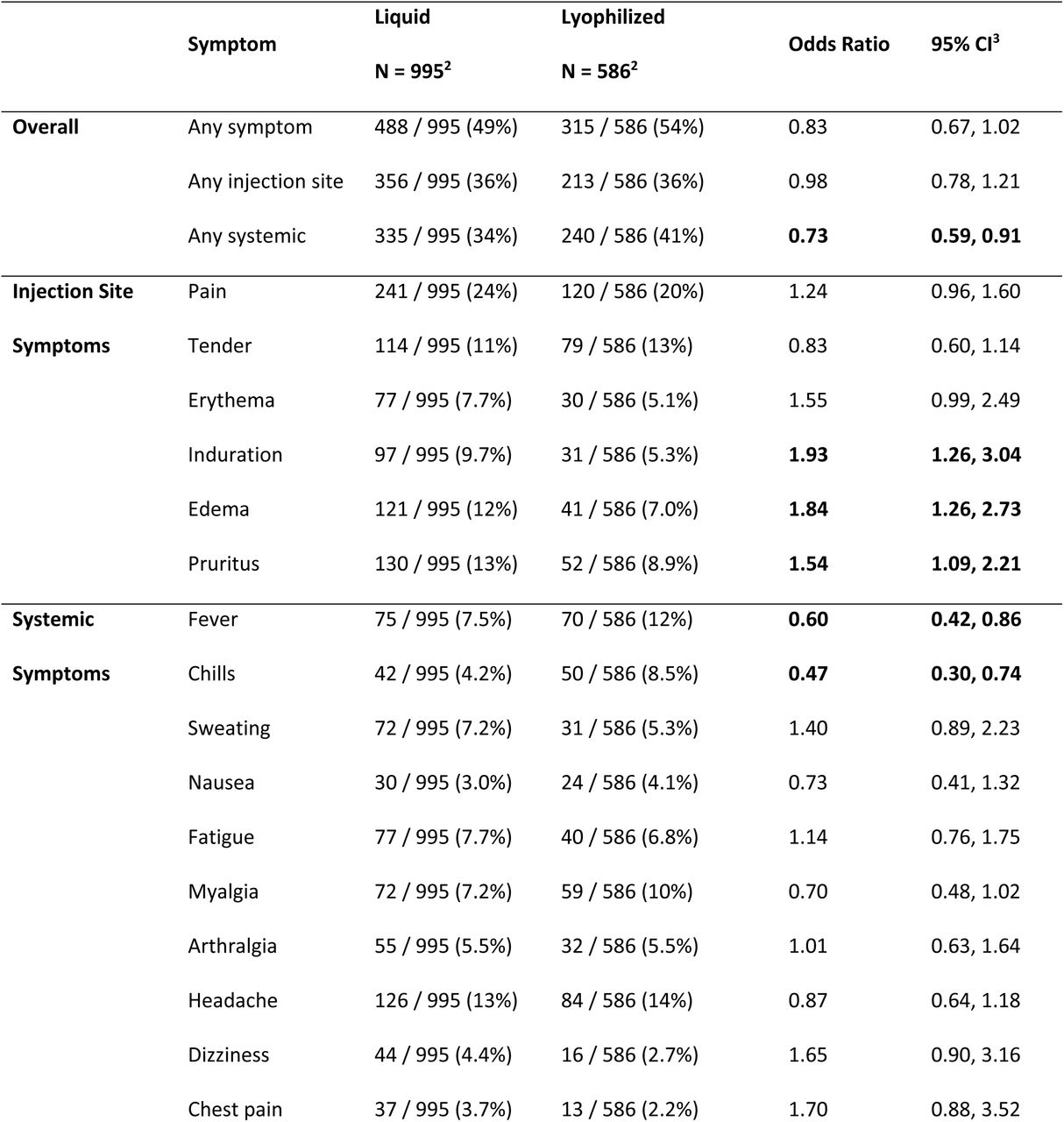Number of participants that reported adverse events in the 7 days following vaccination by formulation1