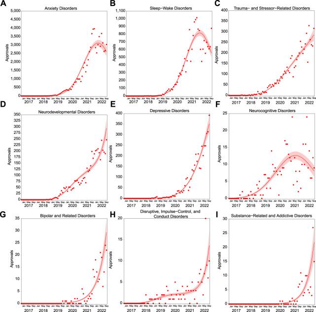 Approvals per month in psychiatric indication categories with >100 approvals followed different patterns of prescribing growth. Approvals over time for anxiety disorders [(A), n = 67,133]; sleep wake disorders [(B), n = 18,321], trauma- and stressor-related disorders [(C), n = 5,799] neurodevelopmental disorders [(D), n = 4,450]; depressive disorders [(E), n = 4,003]; neurocognitive disorders [(F), n = 428]; bipolar and related disorders [(G), n = 212]; disruptive, impulse-control, and conduct disorders [(H), n = 155]; and substance-related and addictive disorders [(I), n = 126]. Solid lines represent the best fit, with shading depicting standard error of the mean (SEM).