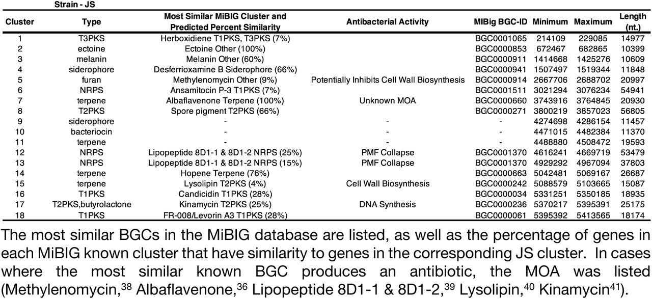 BGCs encoded within the draft genome sequence of strain JS.