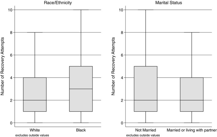 Demographic factors significantly associated with number of recovery attempts.