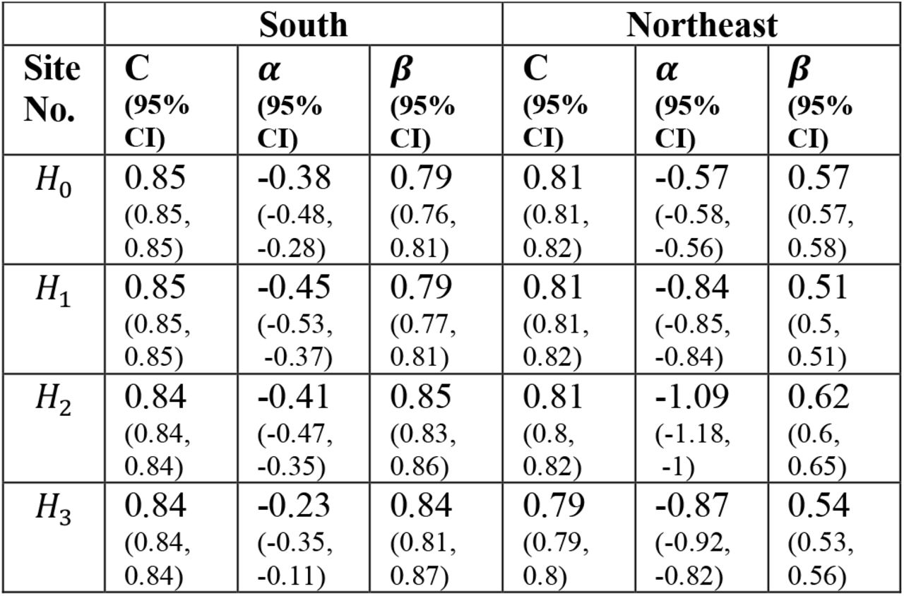 C-statistic and 95% confidence interval of model on unseen data in the Simulation Study. Calibrator used is the main site calibrator, l0