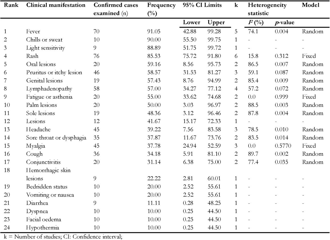 Clinical patterns of confirmed Mpox cases in CAR