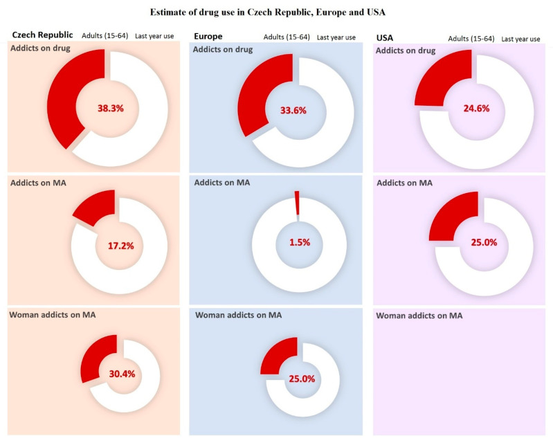 Estimates of drug use in Czech Republic, Europe, and USA. Data was carried out in selected countries over a year in 2017. For American female addicts of methamphetamine (MA), data are not available. For the Czech Republic, the population was estimated at 10,665,677 people for the year 2018 according to United Nations data. Data adopted and modified according to National Monitoring Center for Drugs and Addiction, Annual Report [2]. For Europe, the population was estimated at 513,000,000 people for year 2018 according to Eurostat. Data taken over and modified by The European Monitoring Center for Drugs and Drug Addiction [3]. For USA, the population was estimated at 327,200,000 people for the year 2018, according to United Nations data. Data taken over and adjusted by the National Institute on Drug Abuse [4].