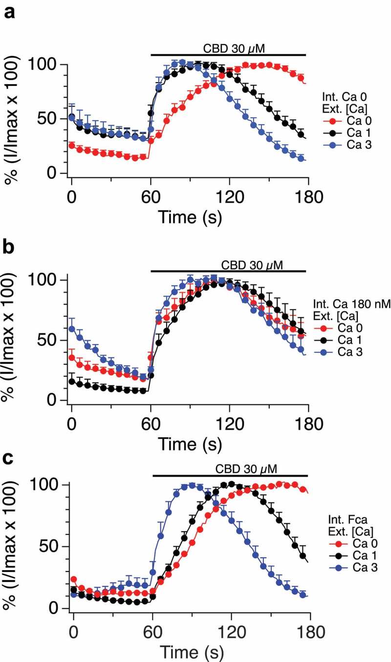 A-C. Impact of altered internal and external calcium levels upon CBD-induced TRPV1 currents.Normalized current development graphs (percentage of Imax) for CBD at the indicated doses, recordings performed on 0, 1 or 3 mM external calcium with internal calcium buffered to zero, 180nM or allowed to be determined by influx (FCa, free calcium). D, E. Comparison of CBD and CBN responses in constant external calcium with varying internal calcium levels from Ca 0 to Ca 180 nM, 620 nM and FCa. F-I. Comparison of CBD and CBDV at low and high doses in 0 and 1mM external calcium with internal calcium buffered to 0, 180 nM, 620 nM, and FCa. The n determinations for Figure 5 (panels A to I) varied from 6 to 14 patches. J. Table 2. Figure 5 data summary.