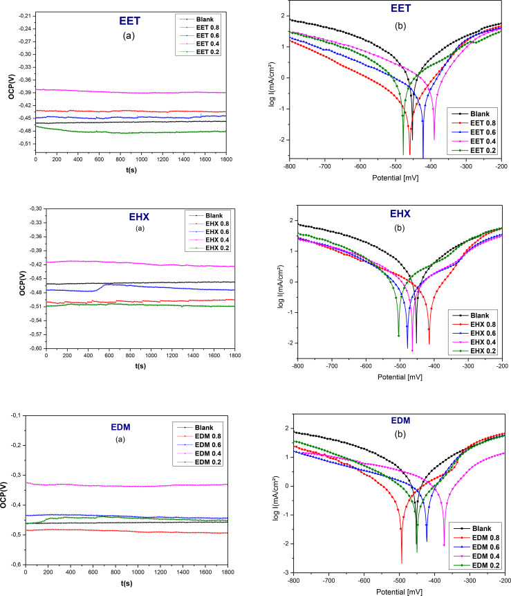 Evolution of the Ecorr of steel as a function of time (a) and PDP curves at different concentrations of EET, EHX, and EDM (b).
