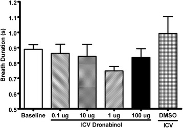 Breath duration quantified prior to 5-HT infusion before (baseline; N = 30) and after ICV injections of various concentrations of dronabinol (100, 10, 1 or 0.1 μg; N = 6 for each dose) or vehicle (DMSO; N = 6). There were no significantly (p = 0.12) differences in breath duration in the treatment groups. Data (mean ± SEM) were analyzed using mixed model analysis with a repeated/fixed measure (ICV treatment)