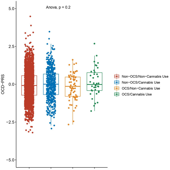 Polygenic risk score for obsessive-compulsive disorder (OCD-PRS). The OCD-PRS was calculated with data reported by the Psychiatric Genomics Consortium and standardized by ancestry. Differences between the four groups were evaluated by ANOVA. Non-OCS: individuals without OCS symptoms; Non-Cannabis Use: individuals who had never used cannabis; OCS: individuals with OCS symptoms; and Cannabis Use; individuals who had ever used cannabis.