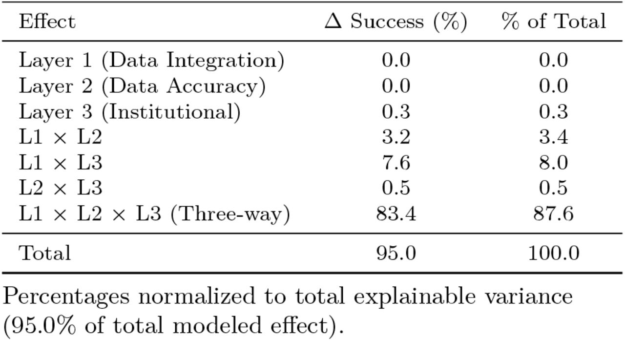 ANOVA decomposition of layer removal effects.