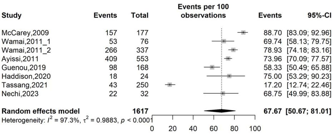 Forest plot displaying the pooled prevalence of human papillomavirus-vaccine recommendation in Cameroon