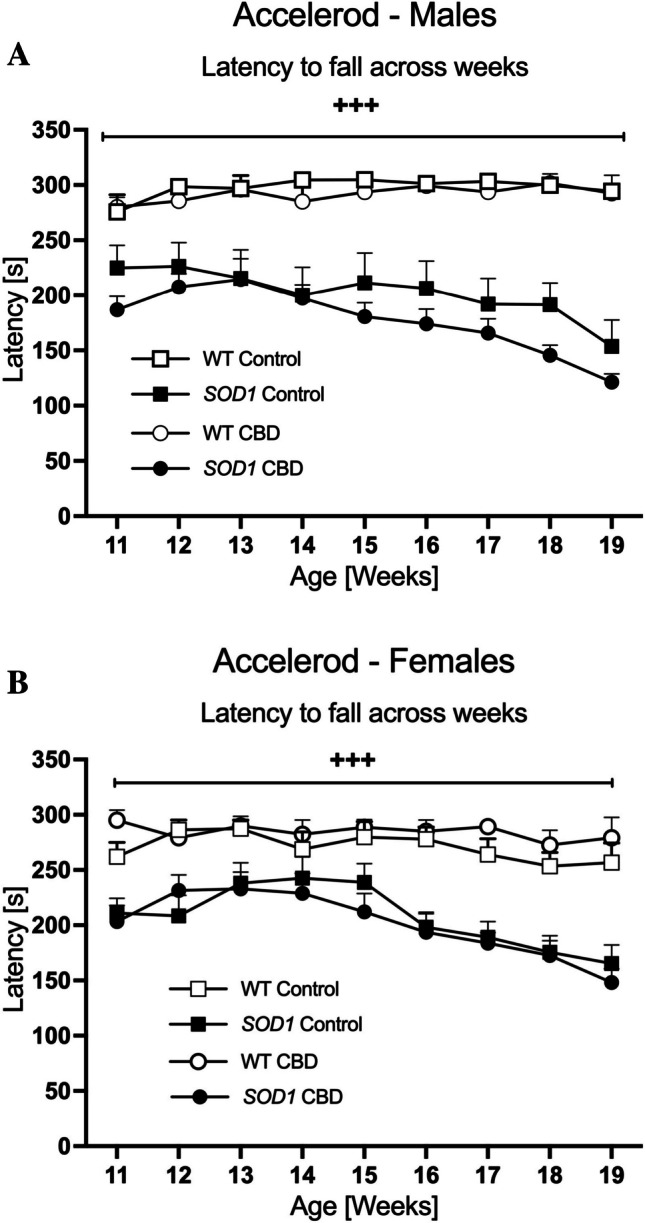 A-B Motor function: The average latency to fall from the accelerod in A) male and B) female SOD1G93 A transgenic and wild type-like (WT) littermates, chronically fed with either a CBD-enriched (CBD) or standard chow (Control) diet. Data are shown as mean + SEM. Three-way RM ANOVA ‘age’ by ‘genotype’ interactions are indicated by +++p < 0.0001
