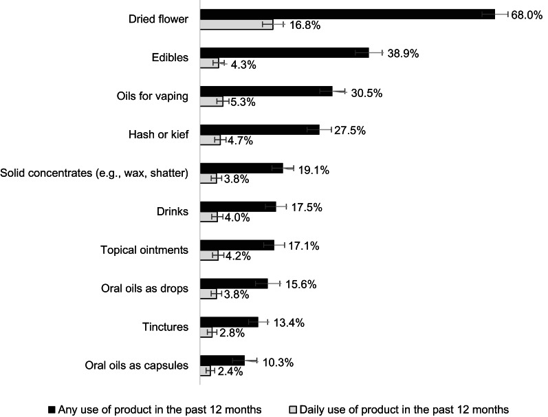 Weighted percentage of different product consumption in the past 12 months and daily (n = 1590)