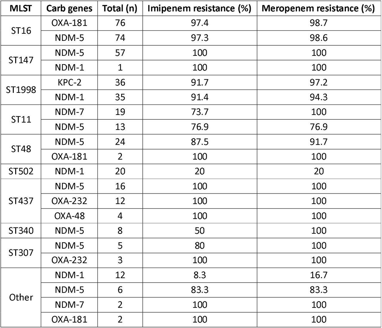 Carbapenem Resistance and associated genes by multi-locus sequence types (MLST) identified at BSHI.