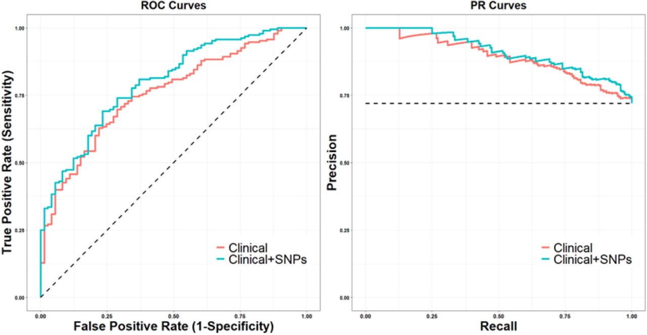 ROC and PR curves for the evaluation of the classifier (zero-part model) for the competing models (Clinical (Model A)/Clinical+SNPs (Model B)).
