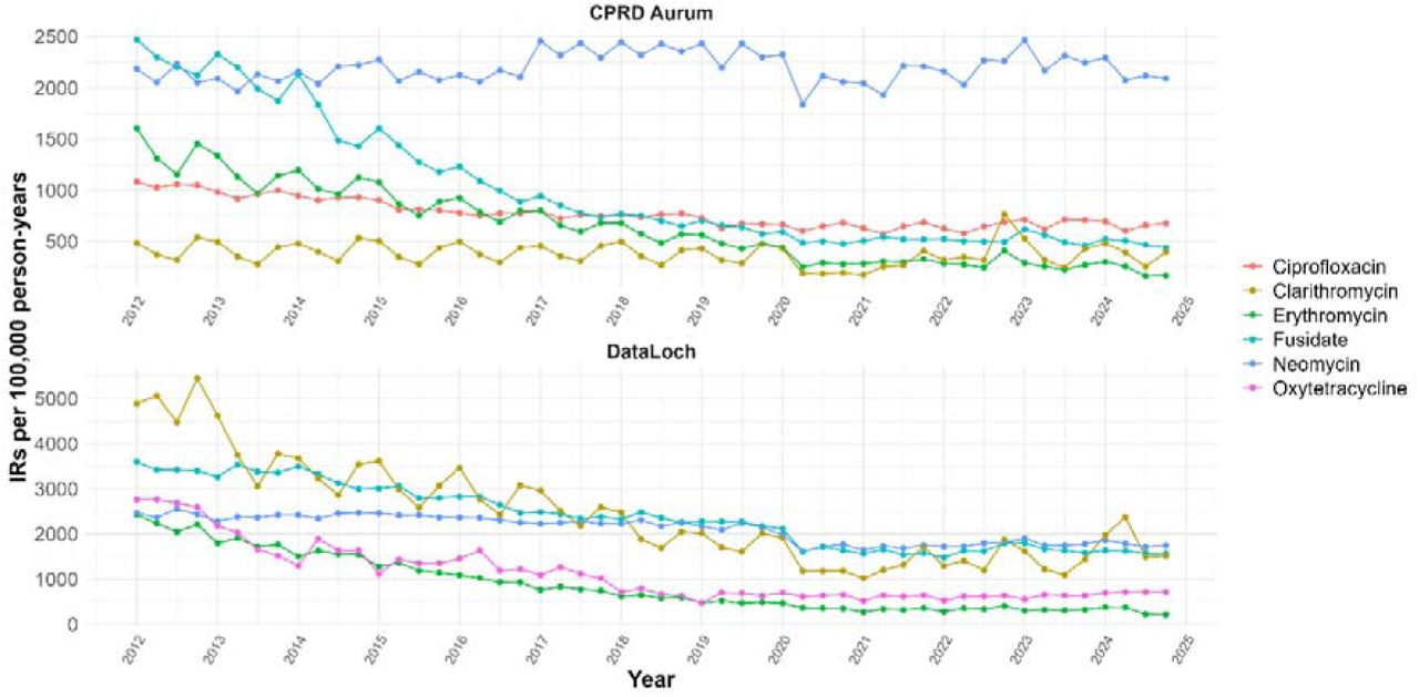 Quarterly crude incidence rates of the five most used Watch antibiotics across community care databases.