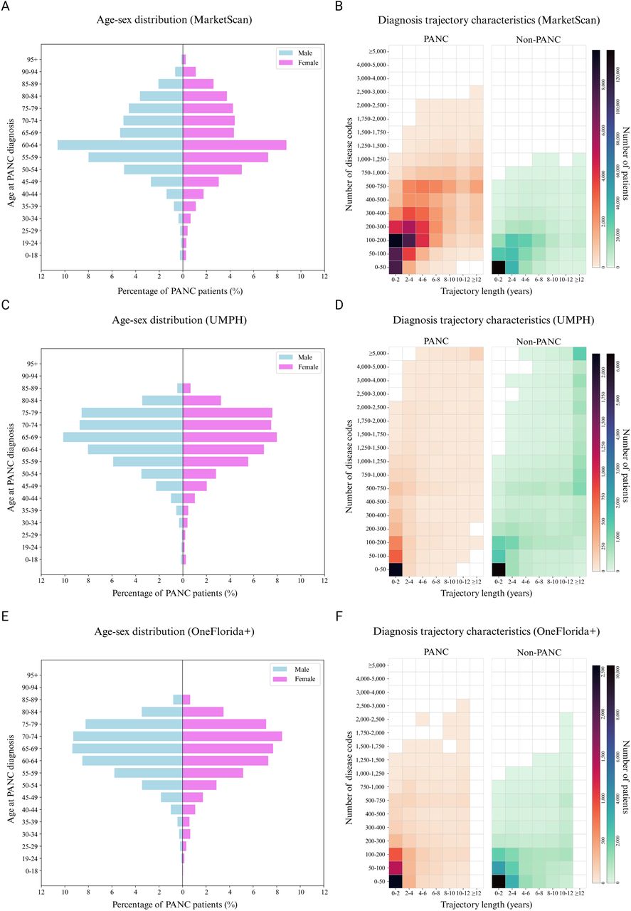 Characteristics of the MarketScan, UMPH and OneFlorida+ cohorts.Panels A,C, and E show the age-sex distribution of pancreatic cancer patients on MarketScan (Panel A), UMPH (Panel C) and OneFlorida+ (Panel E) cohorts, respectively. Panels B,D, and F show heatmaps of the joint distribution of diagnosis trajectory length and the number of distinct disease codes for PANC and non-PANC patients in the MarketScan (Panel B), UMPH (Panel D), and OneFlorida+ (Panel F) cohorts. Color intensity reflects the number of patients in each bin of age group, with darker shades indicating larger patient counts. UMPH: University of Michigan Precision Health; PANC: pancreatic cancer.