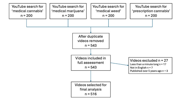Flow chart showing the video selection process for information pertaining to medical cannabis including the exclusion criteria and video duplicates.