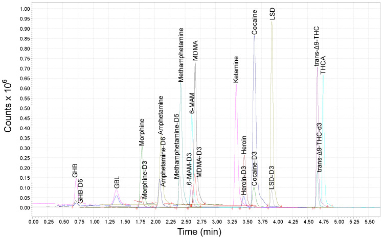 Chromatographic separation of a standard mixture of the target compounds (each at 50.0 ng mL−1) and their relative ISs in SRM acquisition mode.