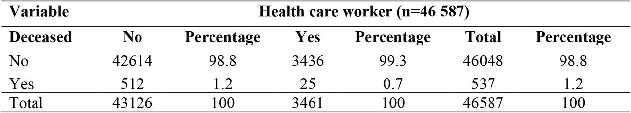Distribution of death among health care workers, 2021