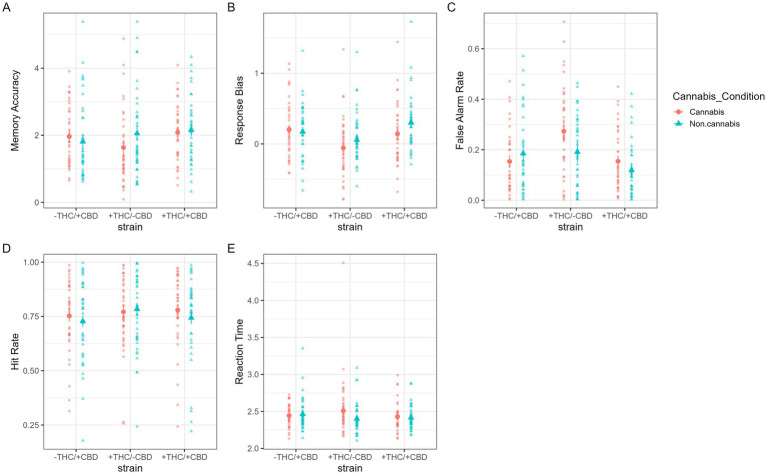 Five scatter plots labeled A to E display various cognitive metrics against different cannabis strains: -THC/+CBD, +THC/-CBD, and +THC/+CBD. Plot A shows memory accuracy, B shows response bias, C shows false alarm rate, D shows hit rate, and E shows reaction time. Data points are colored red for cannabis conditions and blue for non-cannabis.