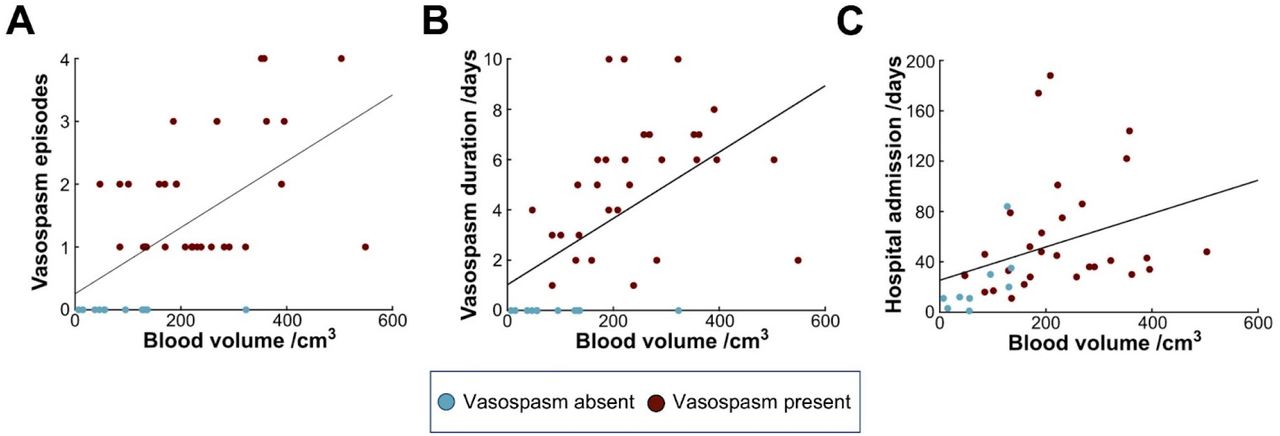 Associations between subarachnoid blood volume and temporal vasospasm-related outcomes.A: Scatter plot showing the number of discrete episodes of vasospasm against normalised blood volume. B: Scatter plot showing the duration of vasospasm in days plotted against normalised blood volume. C: Scatter plot showing the total length of hospital admission plotted against normalised blood volume.