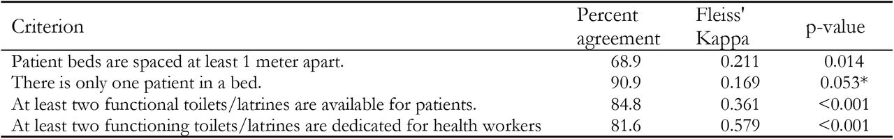 Inter-rater reliability of “Bed occupancy, Hygiene, and Sanitation” criteria in the IPC Scorecard.