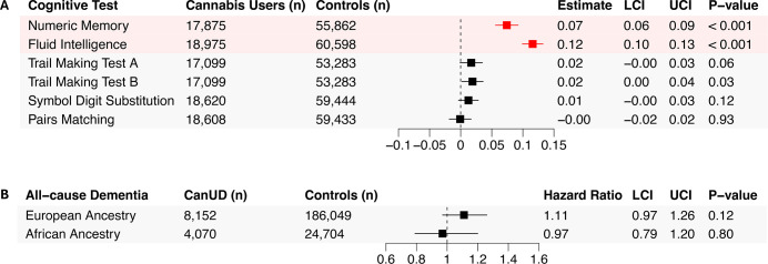 (A) Associations between lifetime cannabis use and cross-sectional cognitive functioning in UK Biobank. Estimates were generated using multiple linear regression models adjusted for: age at baseline, sex, household income, Townsend deprivation index, educational qualifications, job type, alcohol drinking frequency, smoking status, body mass index, systolic and diastolic blood pressure, assessment centre and time between baseline and first cognitive assessment. Trail making test A and B scores were reverse-scored so that higher values indicate better performance, consistent with other cognitive measures. (B) Observational associations between cannabis use disorder (CanUD) and all-cause dementia incidence in the Million Veteran Program, stratified by European and African ancestry. Forest plot displays hazard ratios (dots) and 95% CIs (lines) from Cox proportional hazards regression. Models were adjusted for age, sex, body mass index, smoking, educational qualifications, income, alcohol and opioid use disorders, head injury, depression and post-traumatic stress disorder symptoms. LCI, lower CI; UCI, upper CI.