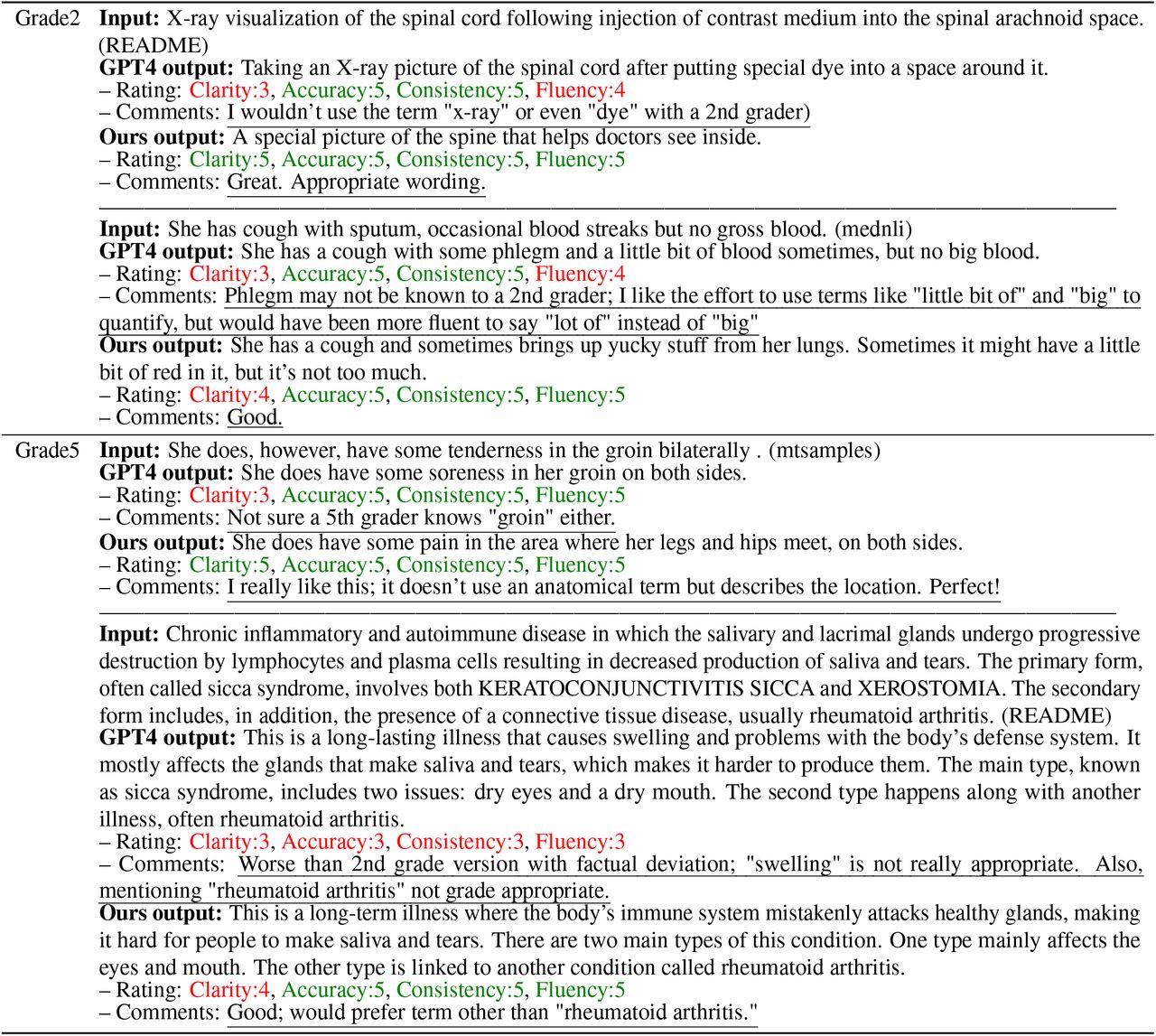 Qualitative Analysis for lower readability (e.g., Grade 2 & 5), our model in general outperformed GPT4 in clarity, accuracy, consistency, and fluency.