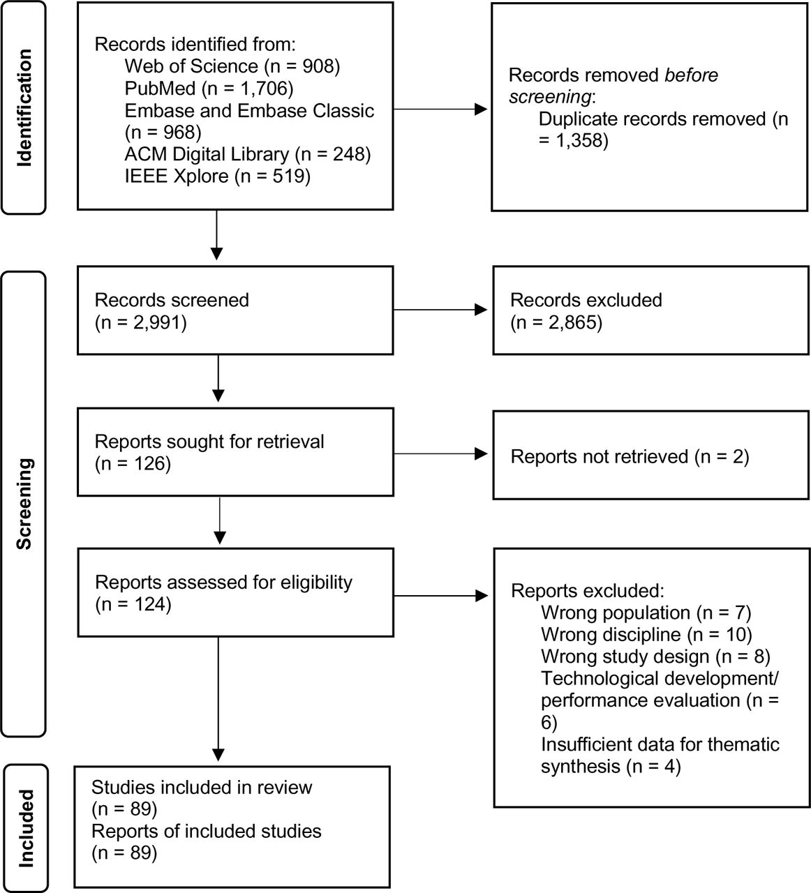 Preferred Reporting Items for Systematic Reviews and Meta-Analyses (PRISMA) flow diagram.