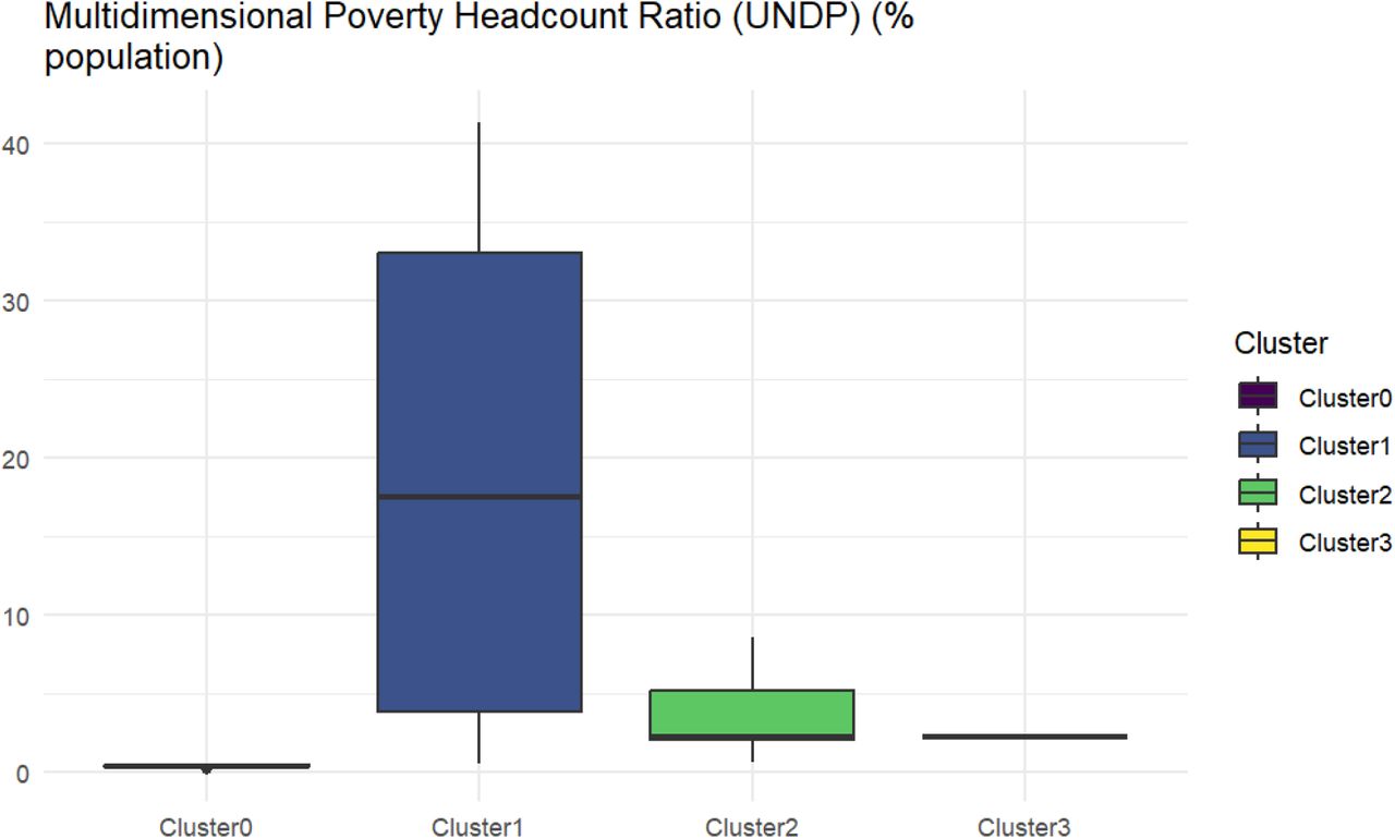 Boxplots comparing the distribution of UNDP poverty ratio (% of population) among the four clusters.
