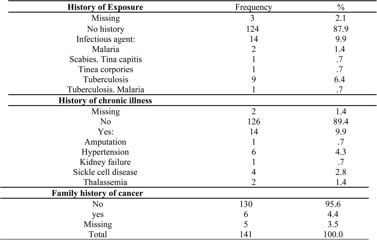 Association factors of the disease
