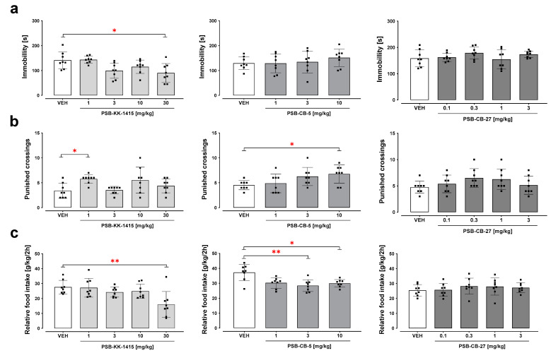 Forced swim test (a), four-plate test (b), and food intake (c) after administration of PSB-KK-1415 (1–30 mg/kg), PSB-CB-5 (1–10 mg/kg), and PSB-CB-27 (0.1–3 mg/kg) in mice. Relative food intake (g of food consumed per kg body weight per 2 h; g/kg/2 h). The results are expressed as the means ± SD from 8 mice/group. * p < 0.05, ** p < 0.01 versus vehicle (VEH).