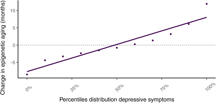 Fully adjusted lagged effects of depressive symptoms on epigenetic aging. The x-axis shows percentile distributions of the depressive symptoms, and the y-axis shows the change in epigenetic aging over time between two assessments in months. For example, persons with a depressive symptom score in the 99th percentile showed 10 months of epigenetic aging on average. Models were residualized for Δ chronological age, adult age, sex, race/ethnicity, Δ body mass index, adult body mass index, Δ smoking, adult smoking, Δ cannabis, adult cannabis, Δ alcohol, adult alcohol, Δ estimated cell-type proportions, adult estimated cell-type proportions, and lab technical covariates.