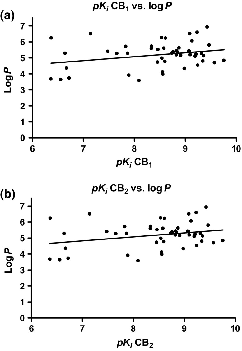 a Affinities of investigated compounds at the CB1 receptor plotted against logP values. b Affinities of investigated compounds at the CB2 receptor plotted against logP values