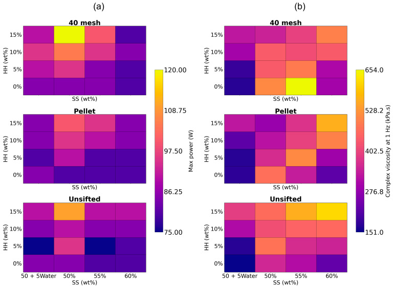 Contour plots for wet composite blends of (a) maximum motor power and (b) average complex viscosity.