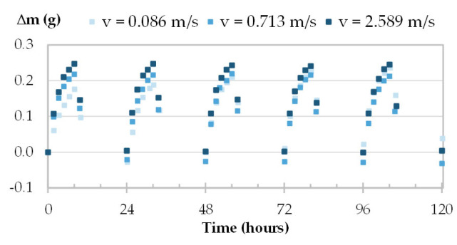 Moisture uptake and release kinetics for one specimen of GY (GY-c-3) in tests 1-2-3.