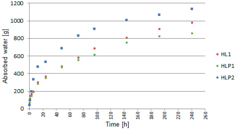 Water absorption by capillary uptake over time using the TDR method.