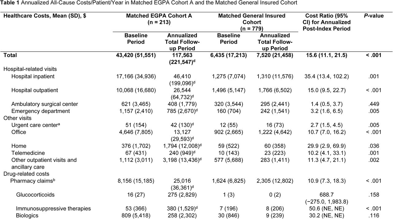 Annualized All-Cause Costs/Patient/Year in Matched EGPA Cohort A and the Matched General Insured Cohort