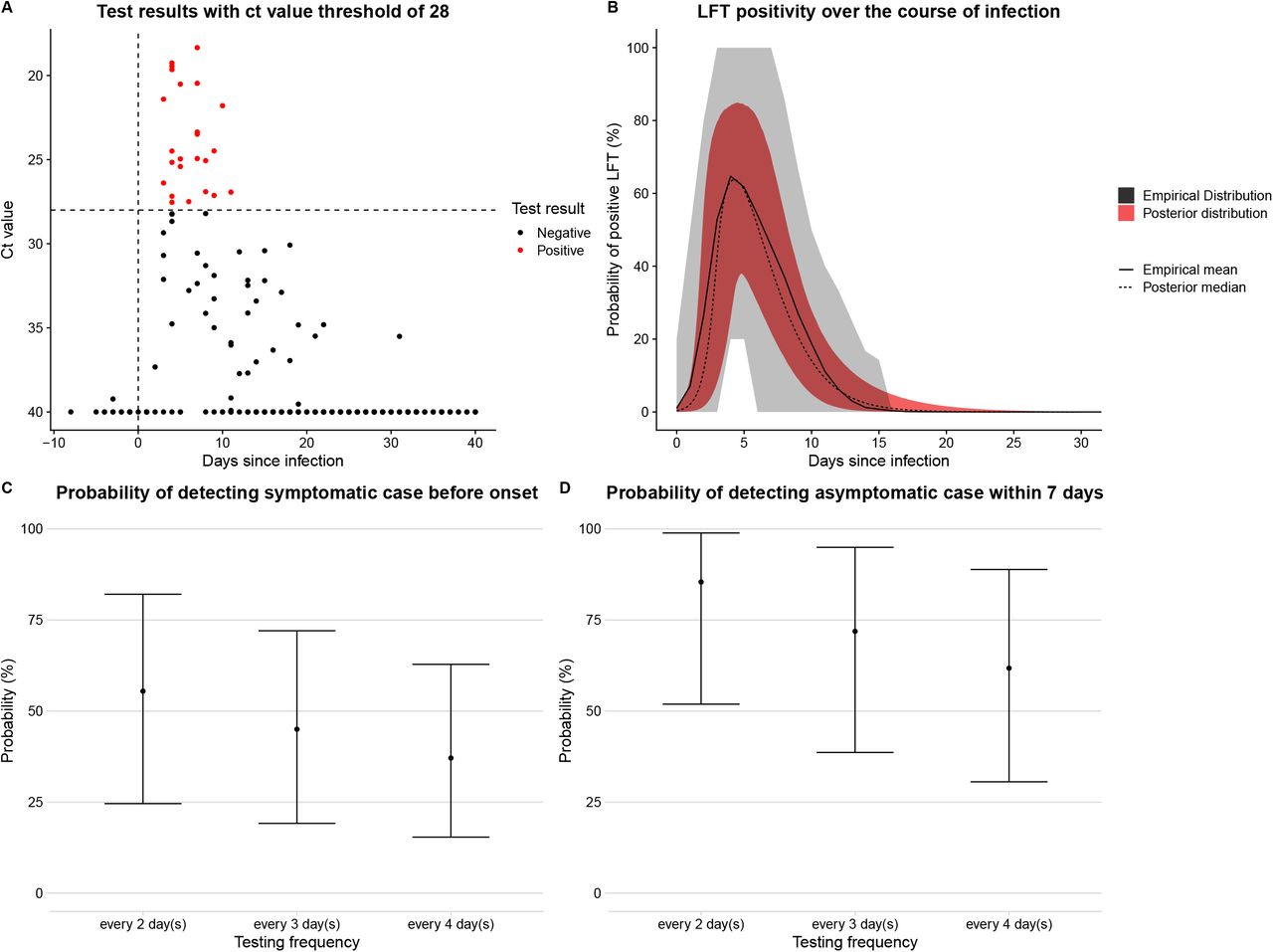 A copy of Figure 3 using a Ct value of 28 or 25 (instead of 37) to classify a test as positive or not. This is instructive of how a lateral flow test (LFT) might perform as they seem to be less sensitive to infections with lower viral loads than PCR tests. In panels C and D the probabilities of detection are now considered with a 0 day delay since LFTs give results within minutes that can be passed on to the person being tested quickly.