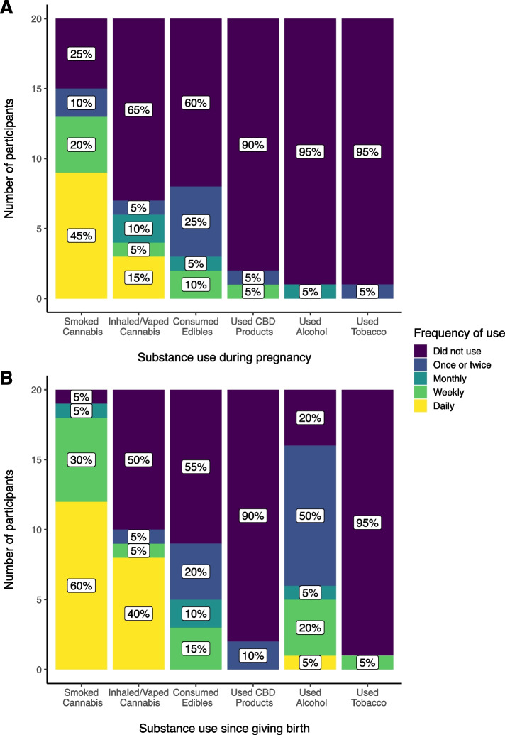 Reported frequency of cannabis, cannabidiol (CBD), alcohol, and tobacco use a during pregnancy (N = 20) and b since giving birth (N = 20), by substance type/mode