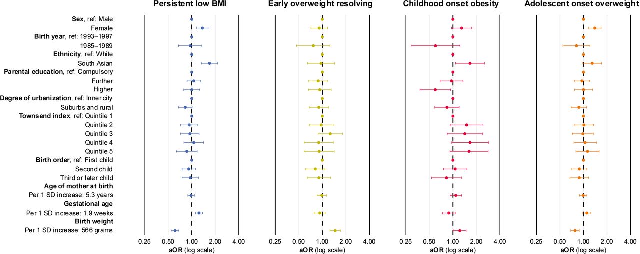Identification of at-risk groups: Association of demographic, socioeconomic, and perinatal factors with BMI trajectories in participants of the Leicester Respiratory Cohorts.This plot shows adjusted Odds Ratios (aOR) with 95% confidence intervals (CI) from multivariable multinomial logistic regression; the stable normal BMI trajectory was the reference. We adjusted the effect of each exposure for all other demographic, socioeconomic, and perinatal factors. This model included n = 3,786 participants, because of data on parental education, birth order, age of mother at birth, gestational age, and birth weight was missing. We took the uncertainty of class membership into account by weighting each participant’s contribution to the regression model by their posterior probability of membership for each of the five BMI trajectories. We used inverse probability weighting to reduce selection bias arising from differences between participants included in the BMI trajectory analysis (vs excluded), see eSupplement Methods. Abbreviations: BMI for body mass index; ref for reference.