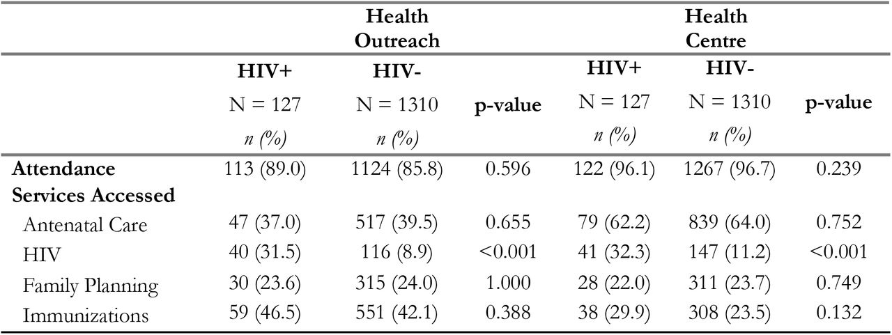 Results of survey on attendance to healthcare services stratified by HIV status