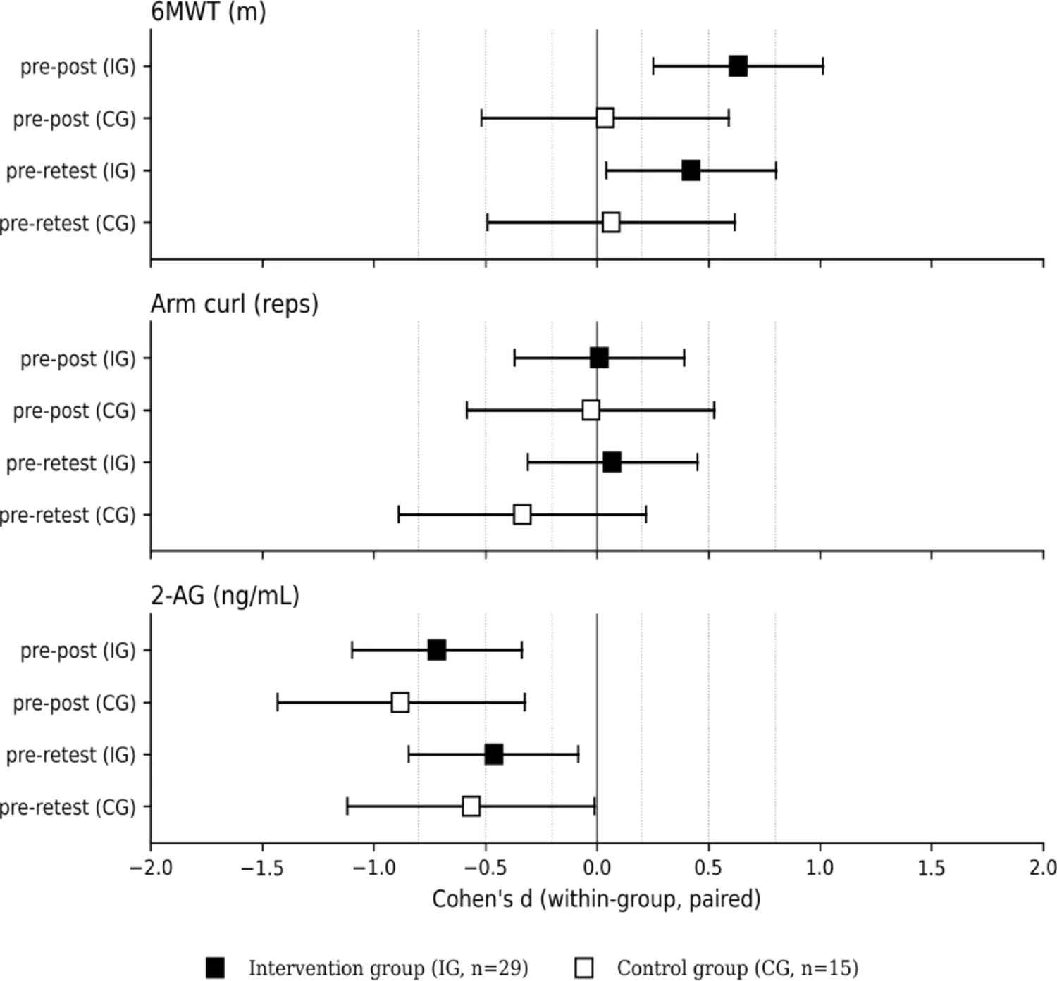 Forest plot of within-group standardized mean differences (Cohen’s d, 95% CI) for the primary outcomes (6MWT, 2-AG) and the arm curl test as exploratory illustration. Outcomes: 6-minute walking test (CRF), arm curl test, and 2-AG. Contrasts: pre-to-post and pre-to-retest, in the intervention group (filled squares) and the control group (open squares). Horizontal bars indicate 95% confidence intervals; vertical dotted lines mark conventional thresholds for small (|d| = 0.20), medium (|d| = 0.50) and large (|d| = 0.80) effects [14]. The 6-minute walking test shows the divergence between groups that drives the significant time × group interaction. 2-AG shows large parallel decreases in both groups, consistent with a non-specific time effect rather than an intervention-specific modulation. The arm curl test shows that the borderline non-significant interaction is driven by a within-group decline at retest in the control group rather than by gains in the intervention group