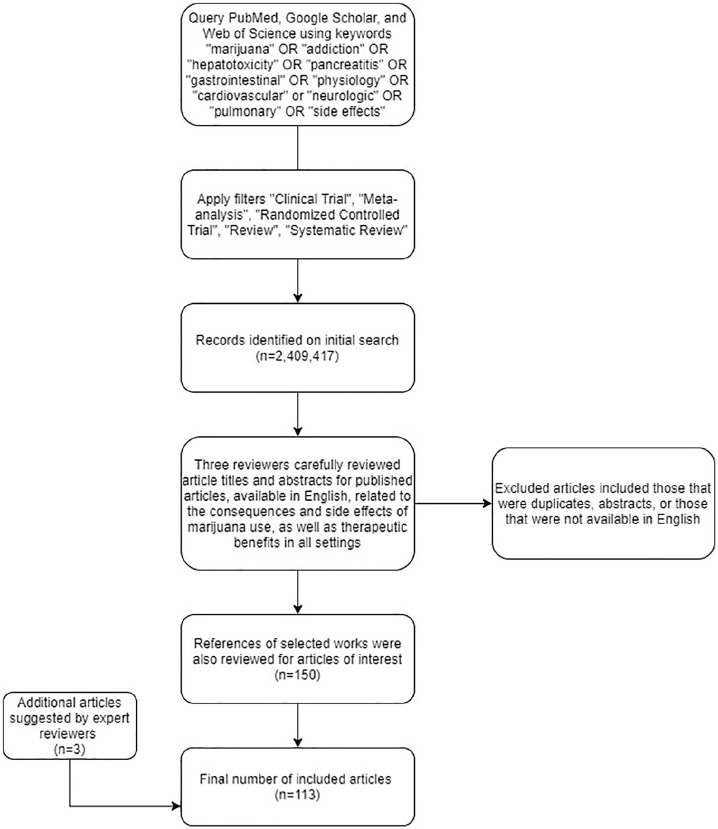 Flowchart describing the process of literature review.