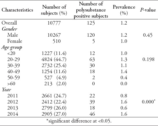 The prevalence of polysubstance (2 or more) usage, according to gender, age groups, and years (n=10777).