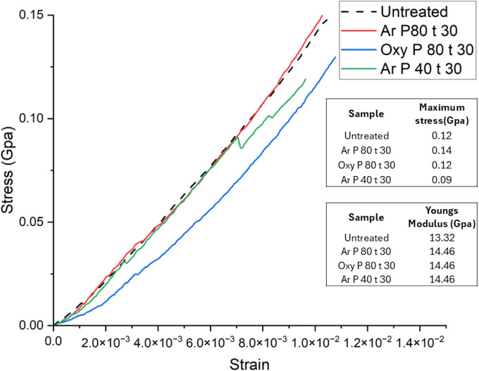 Stress–strain results for hemp fibers along with surface response analysis, where Ar P80 Hz for 30 min represents argon plasma treatment for 30 min at 80 Hz power and Oxy P80 Hz for 30 min represents oxygen plasma treatment for 30 min at 80 Hz power.