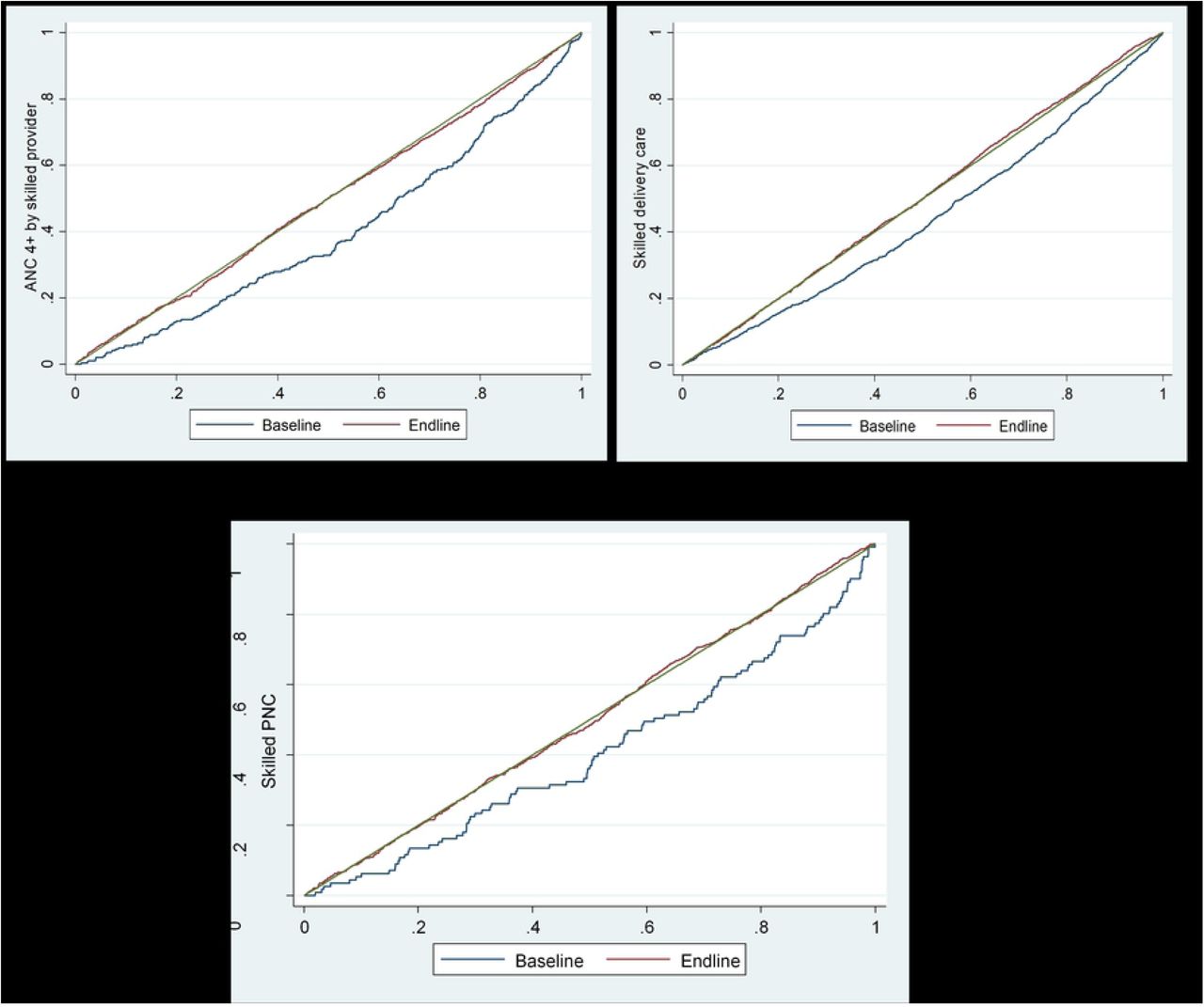 Concentration curve of skilled 4+ ANC, skilled delivery and skilled PNC utilization by study period